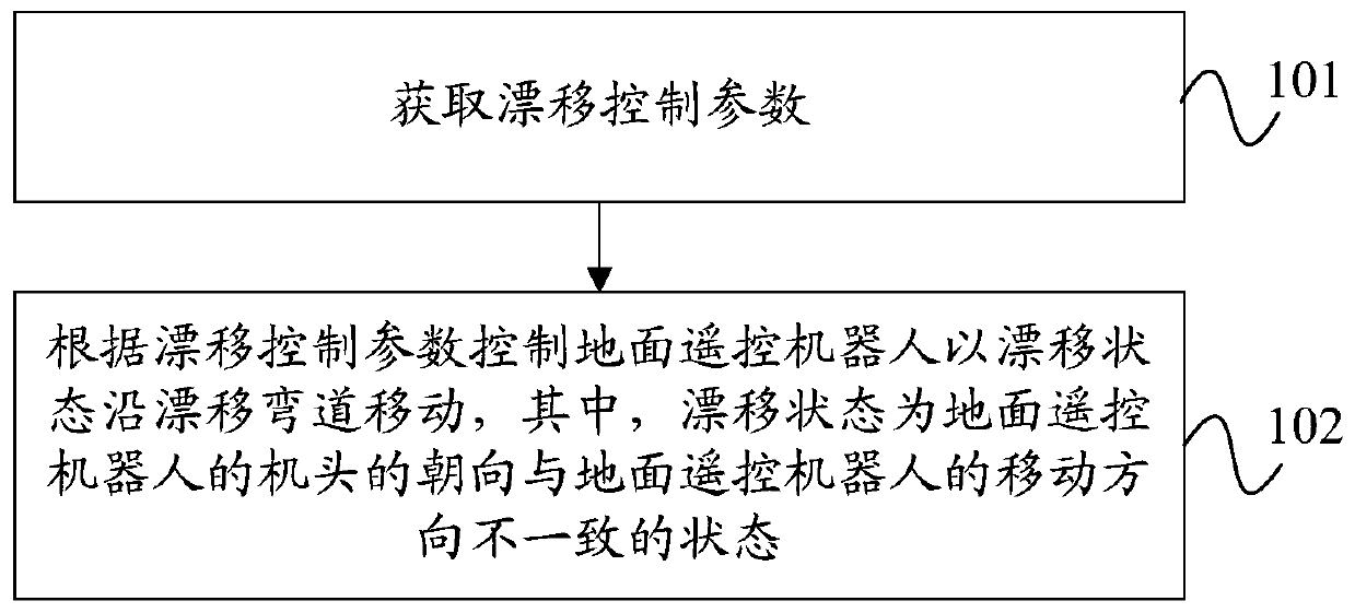 Drift control method and device of ground remote control robot and ground remote control robot