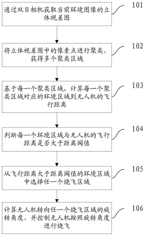 UAV obstacle avoidance method and UAV