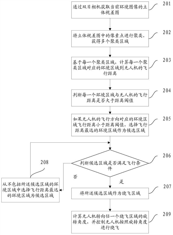 UAV obstacle avoidance method and UAV