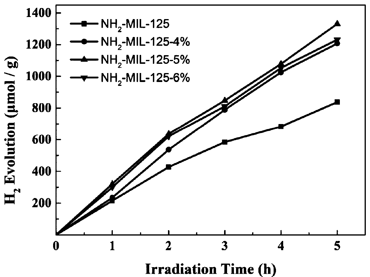 Photocatalyst and preparation method and application thereof