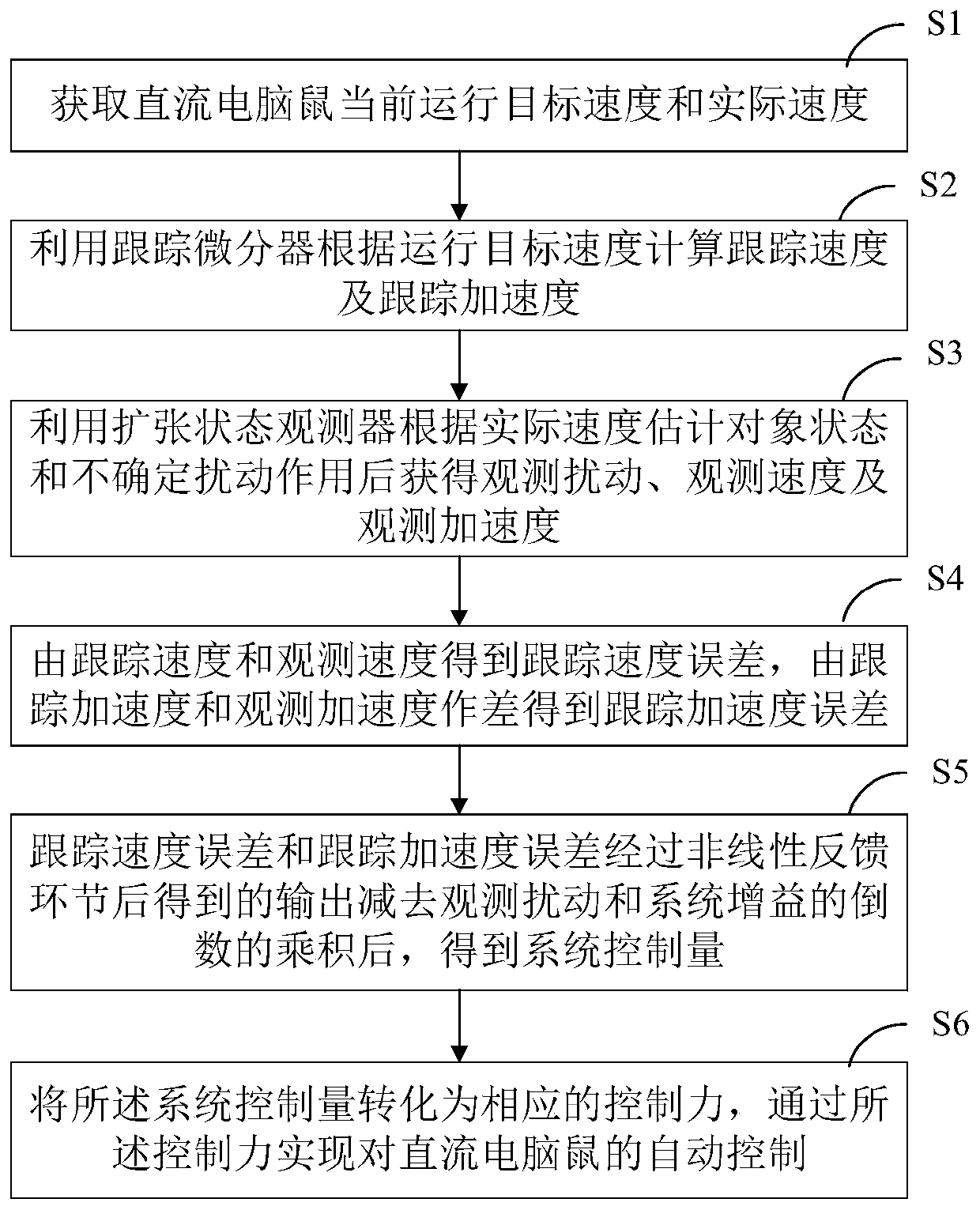 Automatic control method and automatic control system for direct-current micromouse