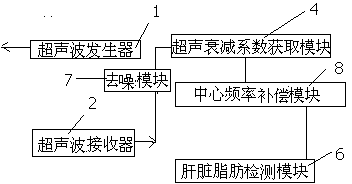 Ultrasonic attenuation coefficient compensation system and liver fat detection system