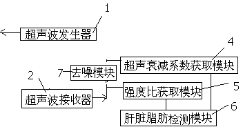 Ultrasonic attenuation coefficient compensation system and liver fat detection system