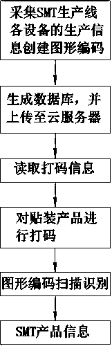 Code information tracing management method based on SMT on-line mount products