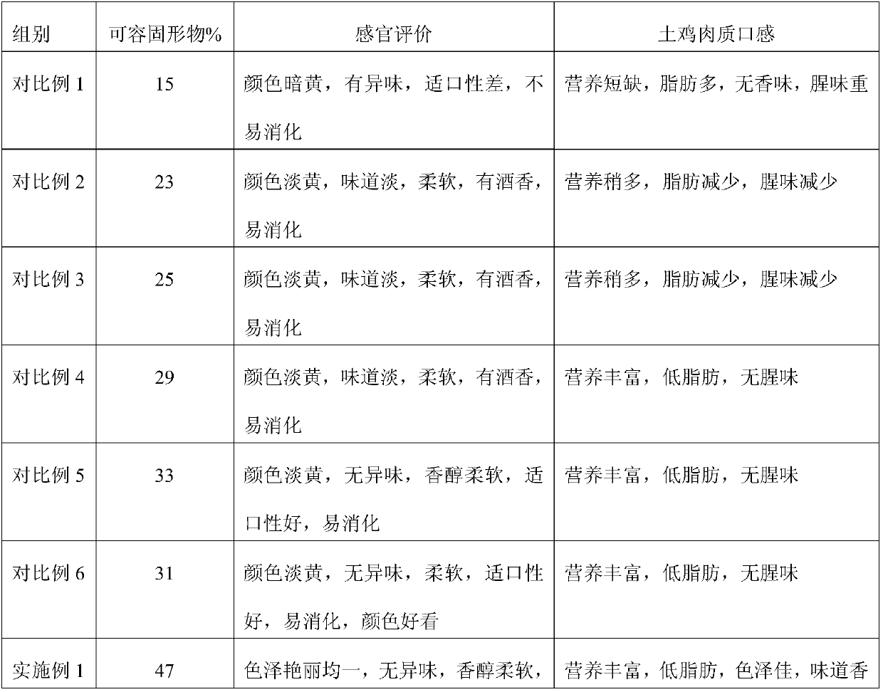 Feeding feed for plain-number-two free-range chickens and preparation method thereof