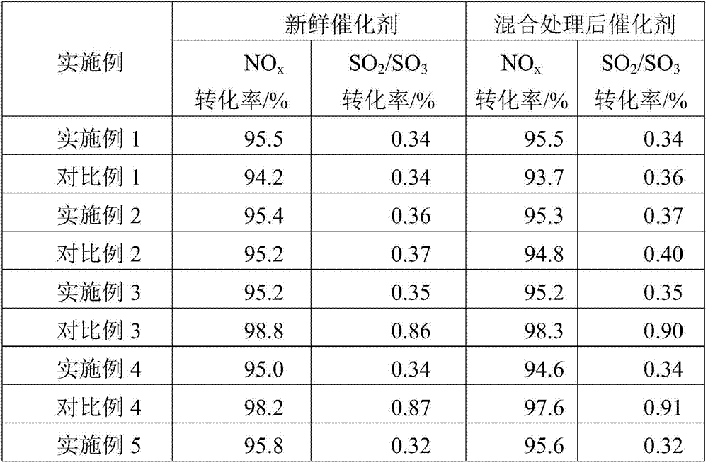 Vanadium-free denitration catalyst and preparation method thereof