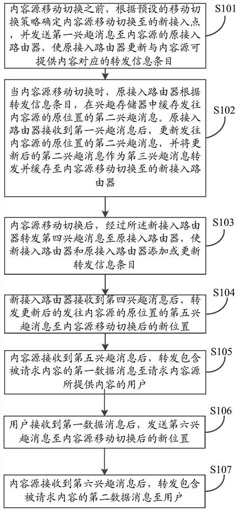 A method for supporting content source mobility based on active forwarding in CCN network