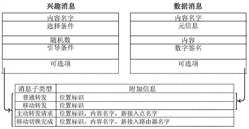 A method for supporting content source mobility based on active forwarding in CCN network