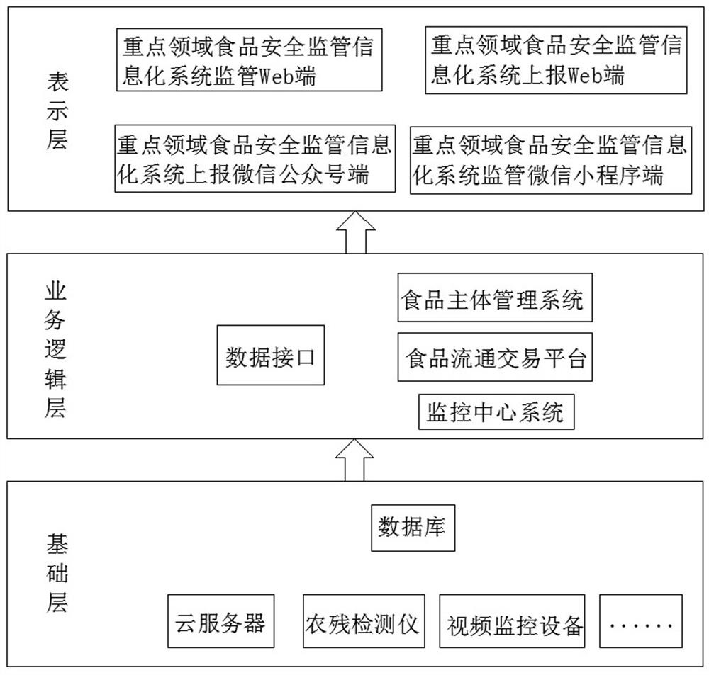 Key field food safety supervision informatization system