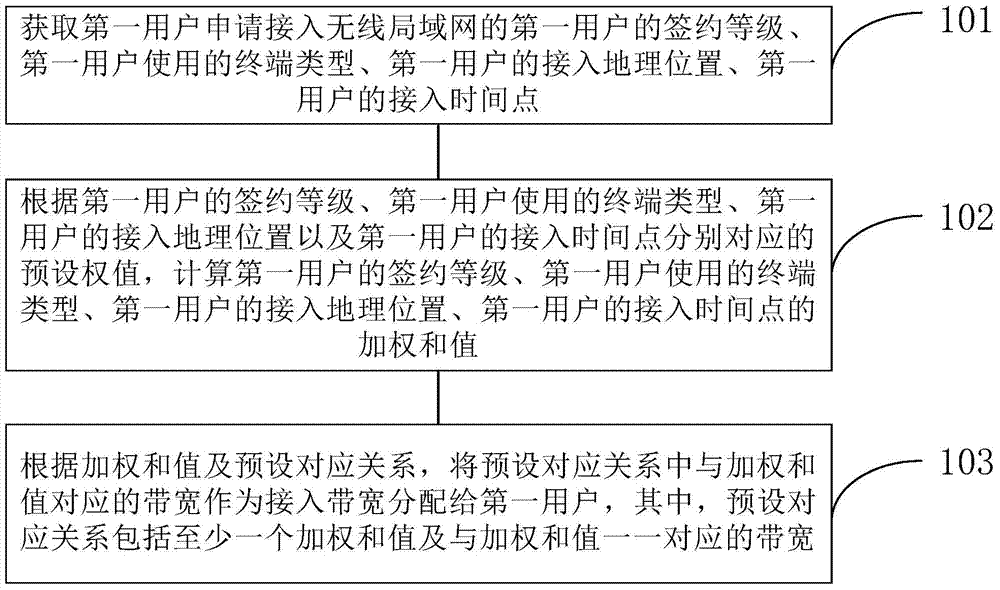 Method for distributing access bandwidth and network equipment