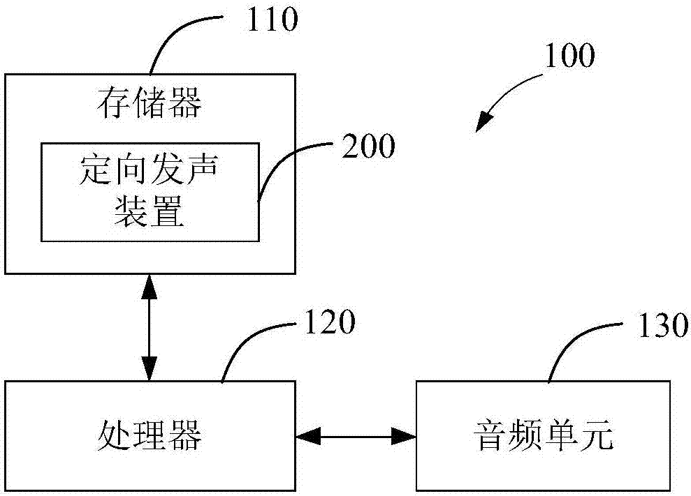 Directional sound generation method and device and electronic equipment