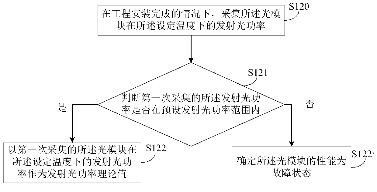 Performance state detection method and device for optical module in engineering application and electronic equipment