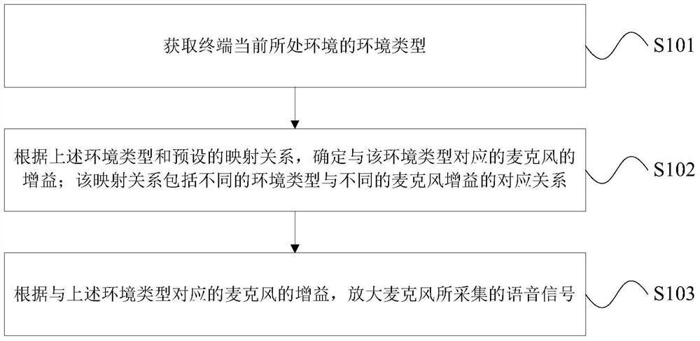 Call quality control method, device and mobile terminal