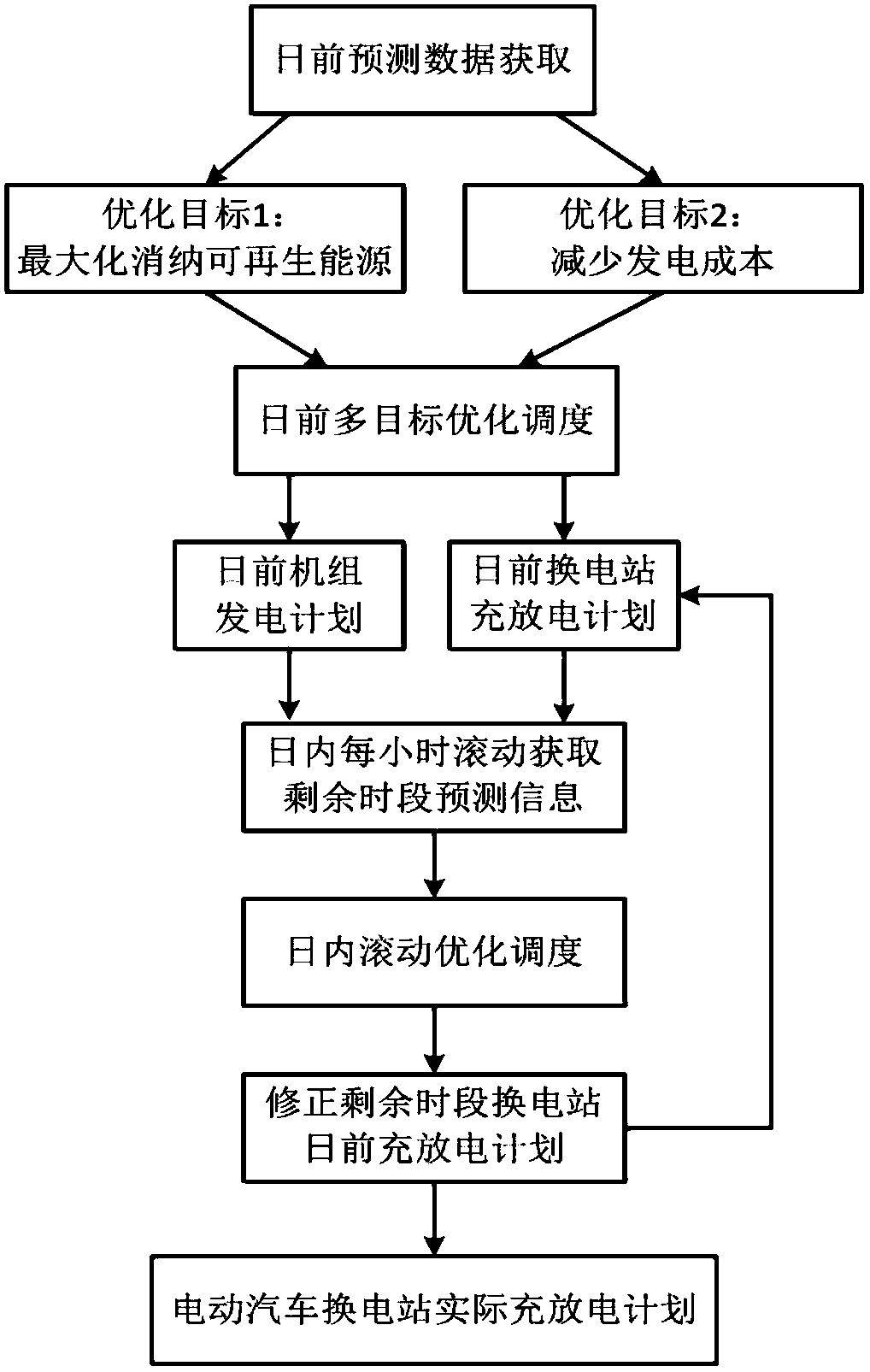 Charging and discharging scheduling method of electric vehicle swap station to promote the consumption of renewable energy