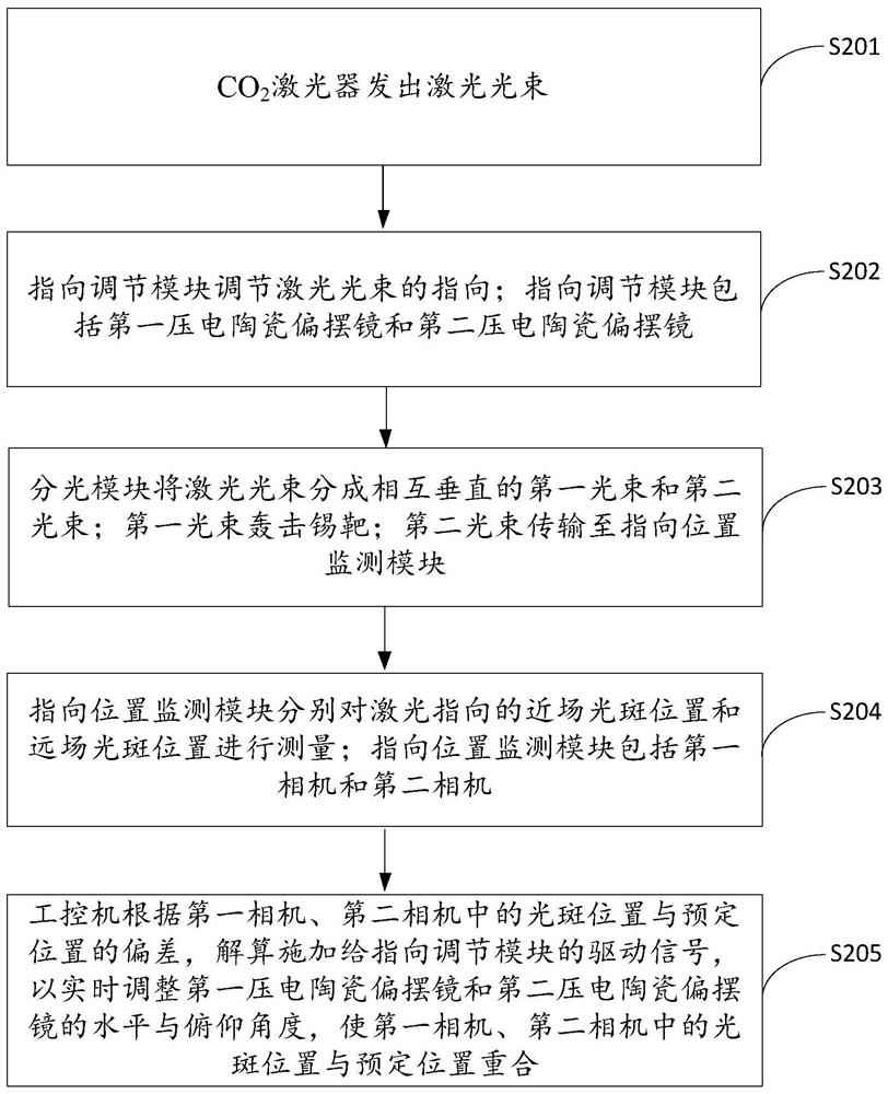 Four-degree-of-freedom laser pointing control system and control method thereof