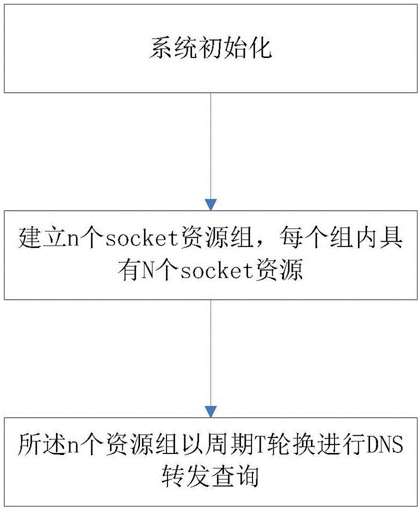 DNS (Domain Name System) query forwarding method