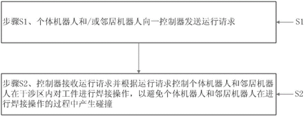 Multi-robot welding method and system