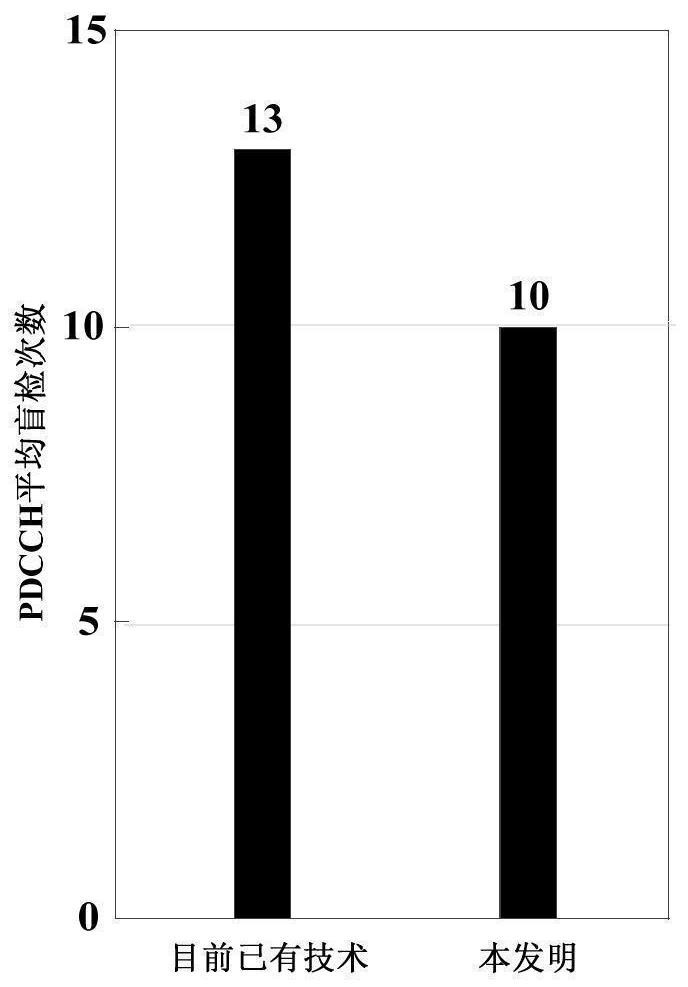 5G NR PDCCH blind detection method