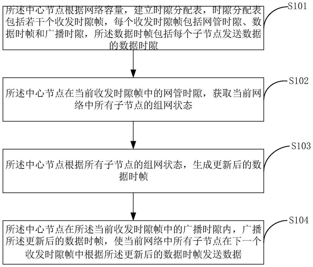 Dynamic time slot allocation method and device, computer equipment and readable storage medium