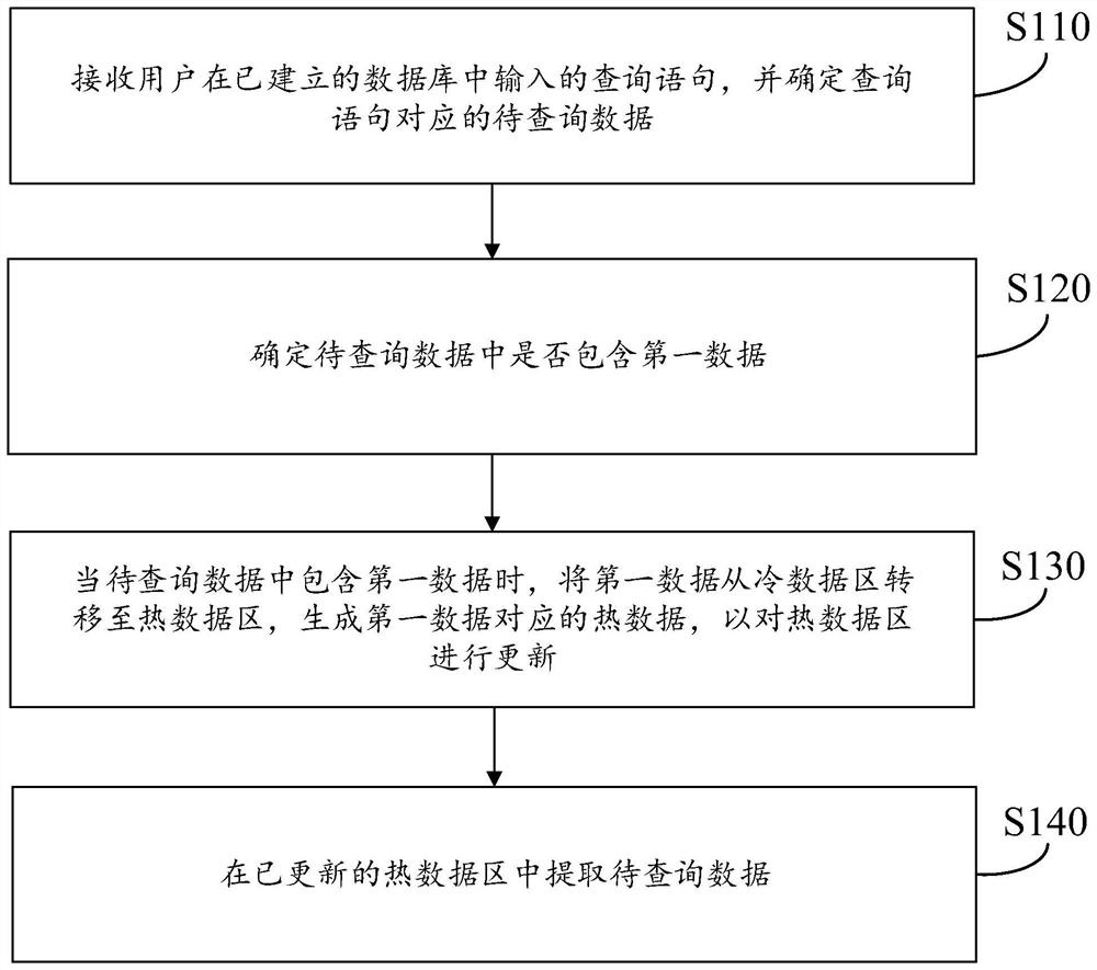 Data query method and device, storage medium and computer equipment