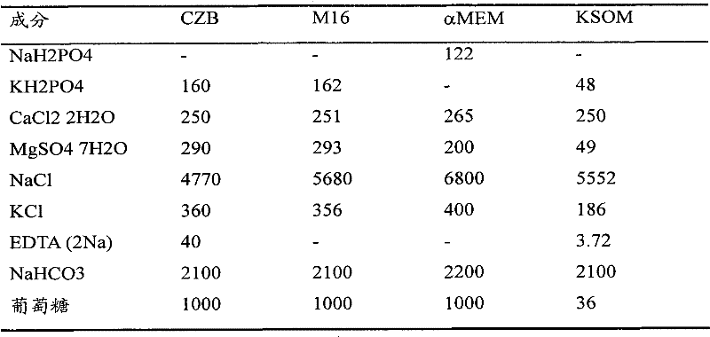 An Improved Culture Method for Promoting the Development of Mouse Clone Embryos