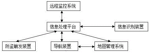 GPS anti-theft system