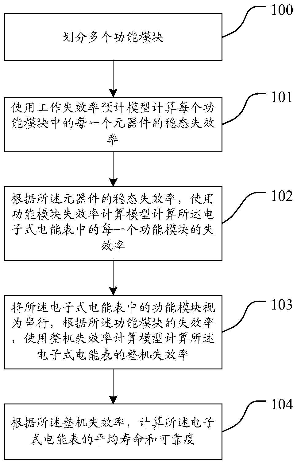 Method for analyzing reliability of electronic watt-hour meter