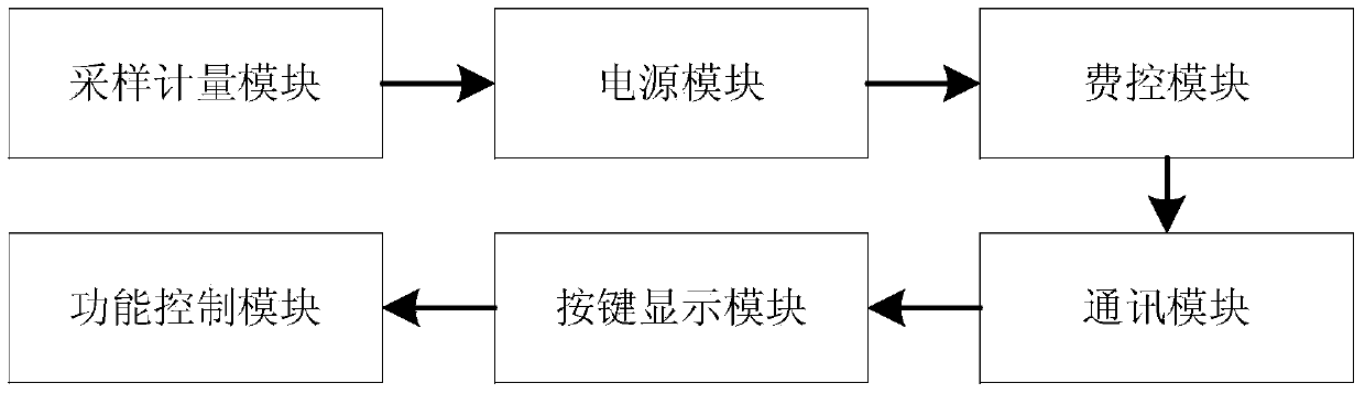 Method for analyzing reliability of electronic watt-hour meter