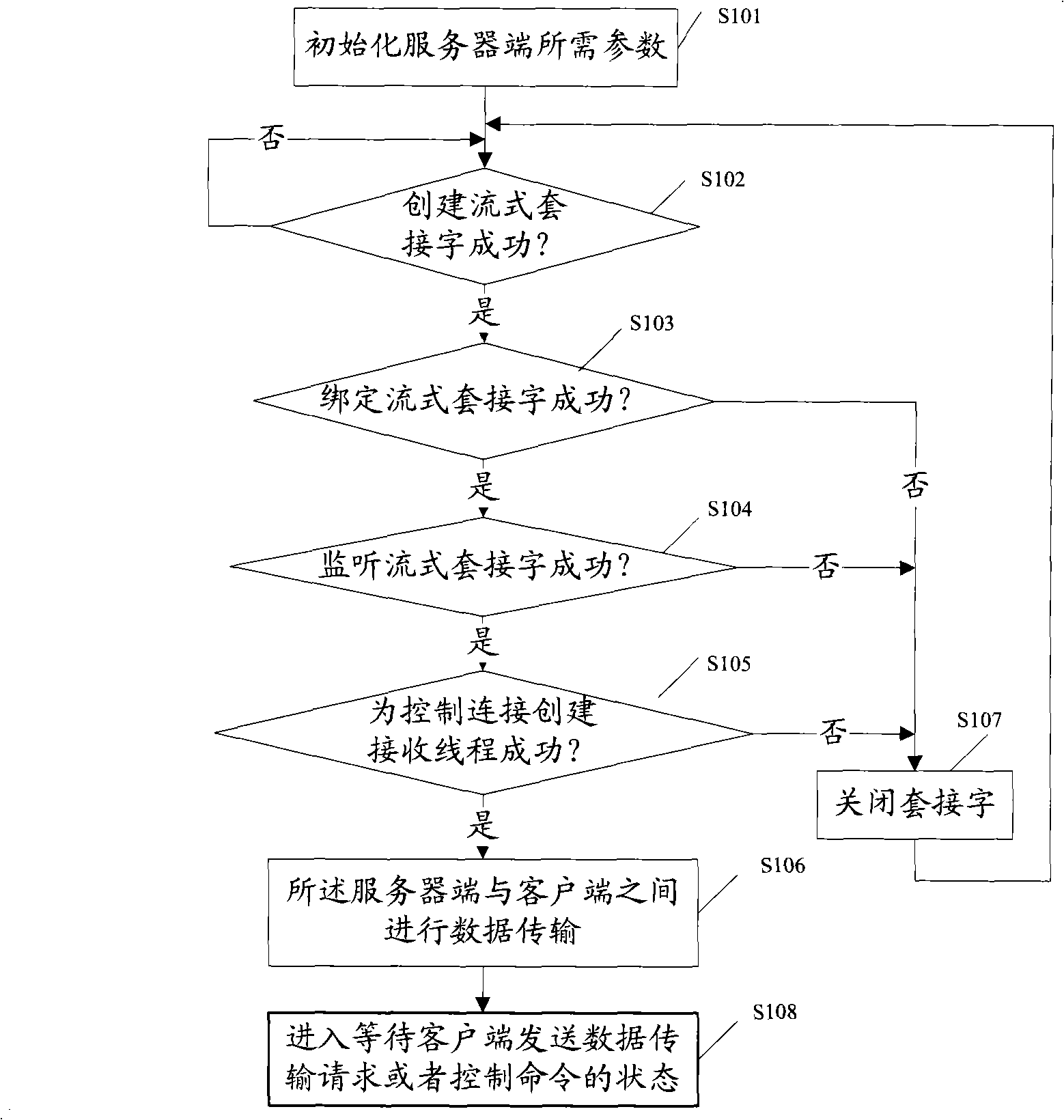 Method, system and device for data transmission