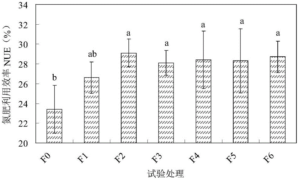 Special rice fertilizer with both soil improvement and fertilizer efficiency functions for coastal saline soil and preparation method and application of special rice fertilizer