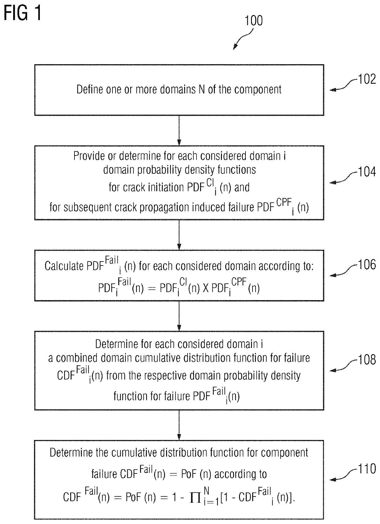 Computer-implemented method for the probabilistic estimation of a probability of failure of a component, a data processing system, a computer program product and a computer-readable storage medium