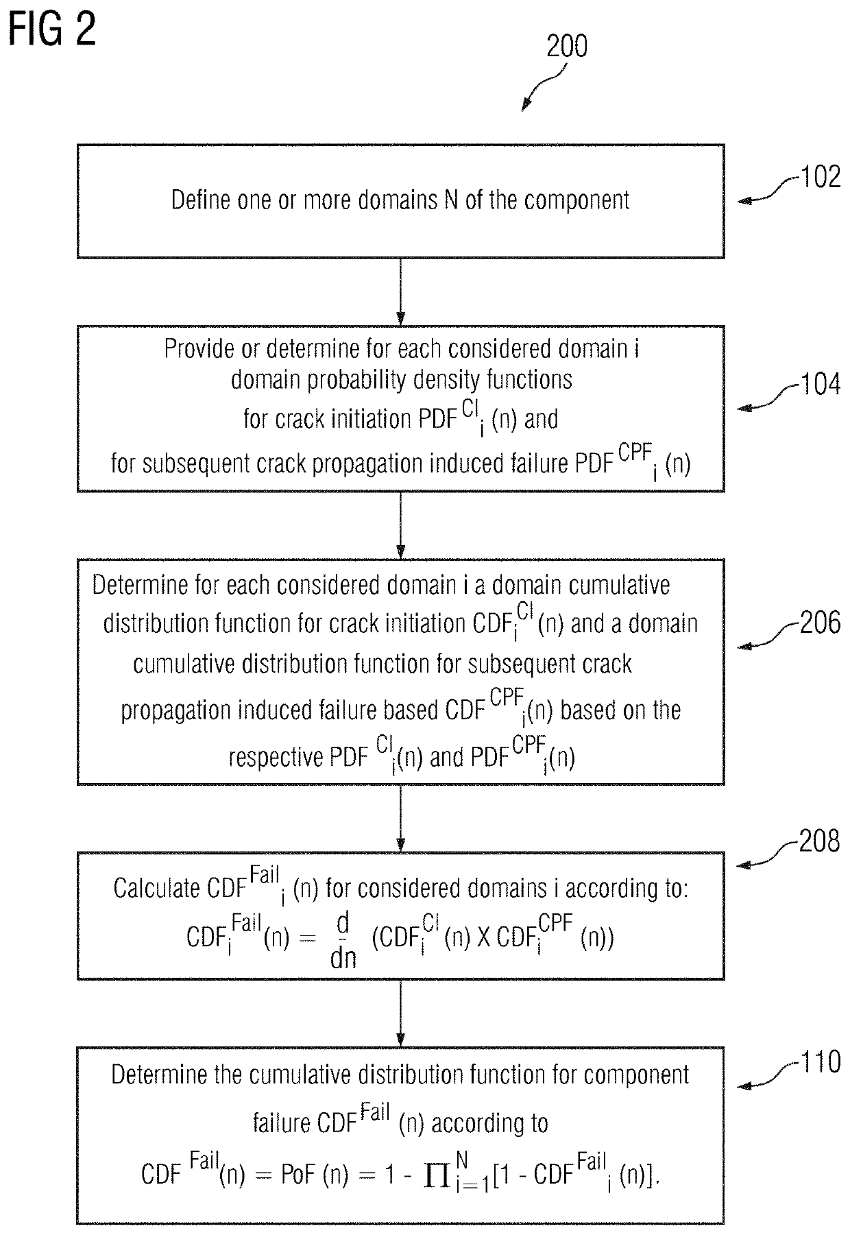 Computer-implemented method for the probabilistic estimation of a probability of failure of a component, a data processing system, a computer program product and a computer-readable storage medium