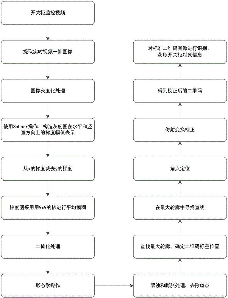 Method for automatically identifying substation switchgear equipment object based on two-dimensional code