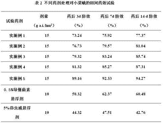 Biological insecticide composition containing destruxins