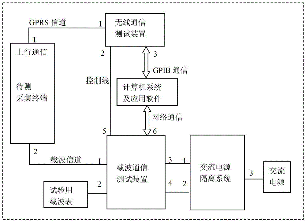 An uplink and downlink communication test device for a power consumption information collection terminal