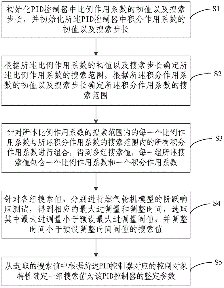 Method and device for setting parameters of closed-loop PID (proportion integration differentiation) controller of gas turbine