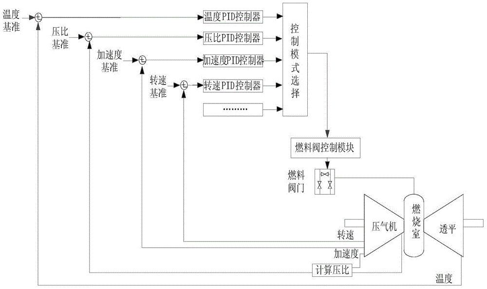 Method and device for setting parameters of closed-loop PID (proportion integration differentiation) controller of gas turbine