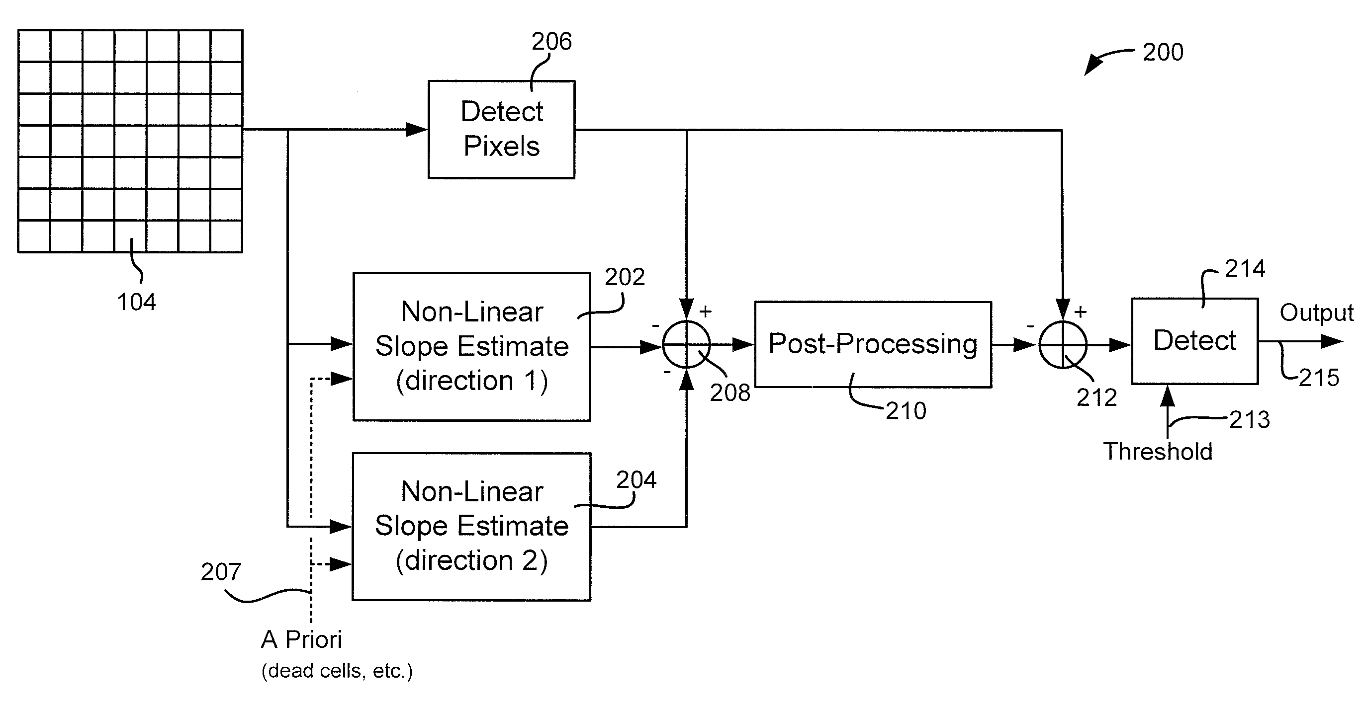 Methods and systems for processing data using non-linear slope compensation