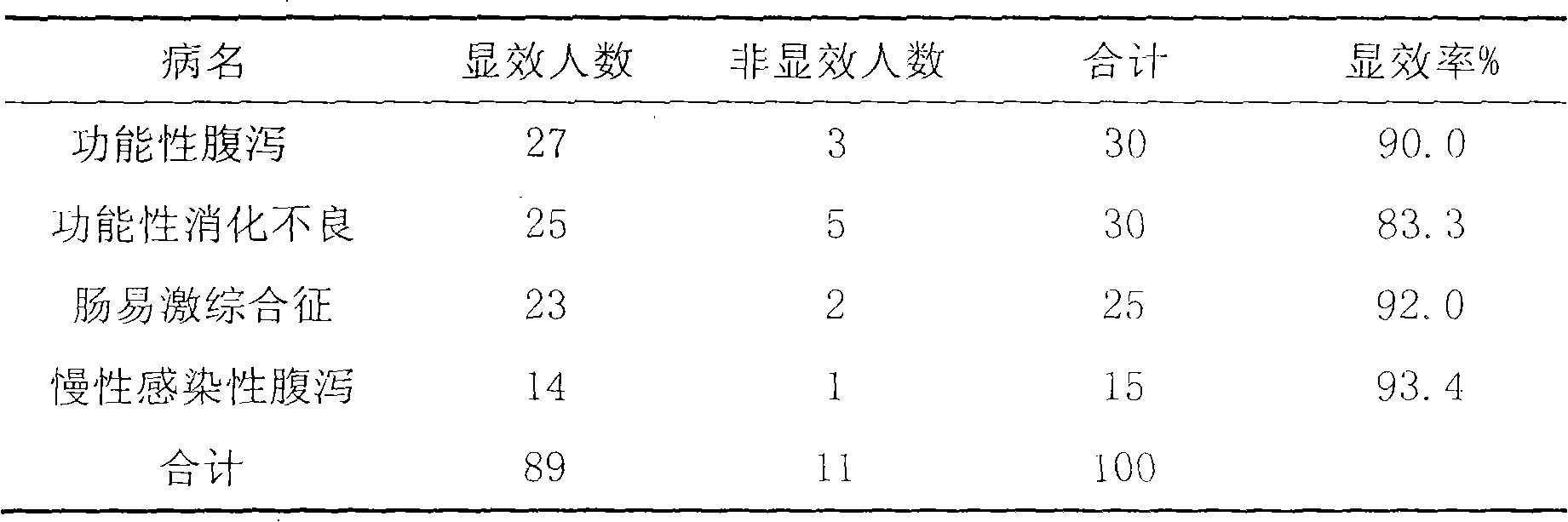 Chinese medicinal composition for treating gastrointestinal disease and preparation method thereof