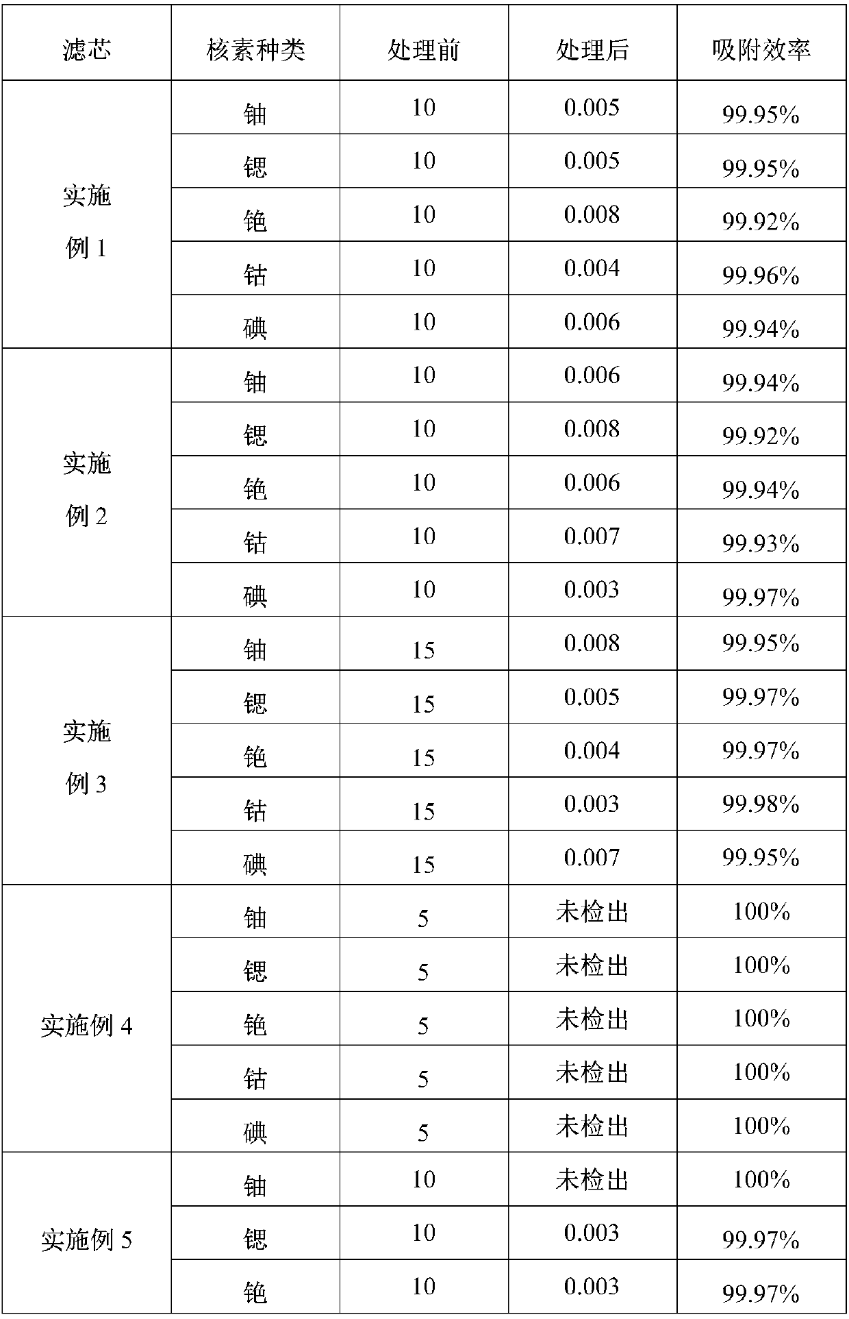 Preparation method of adsorption filter element used for treating radioactive waste liquid and adsorption filter element