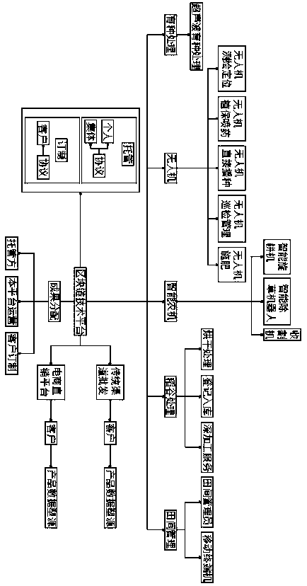 Rice production operation platform and operation method based on intelligent agricultural technology