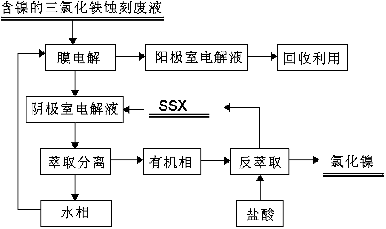 Recovery method for waste ferric trichloride etching liquid