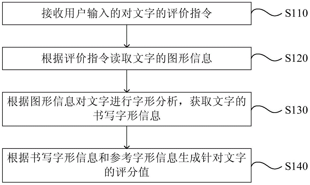 Character evaluation method and device