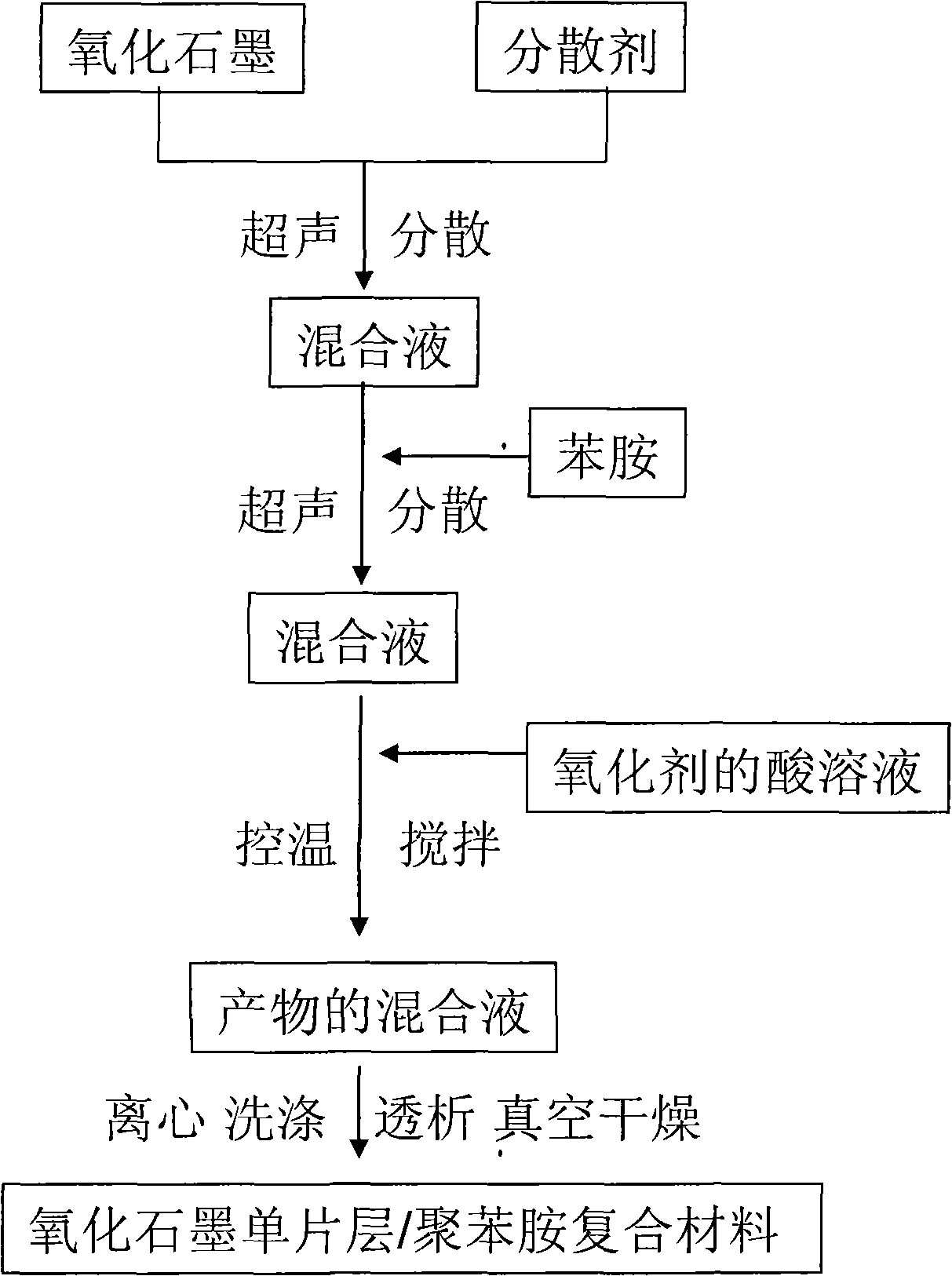 Oxidized graphite flake layer/polyaniline composite material and method for preparing the same