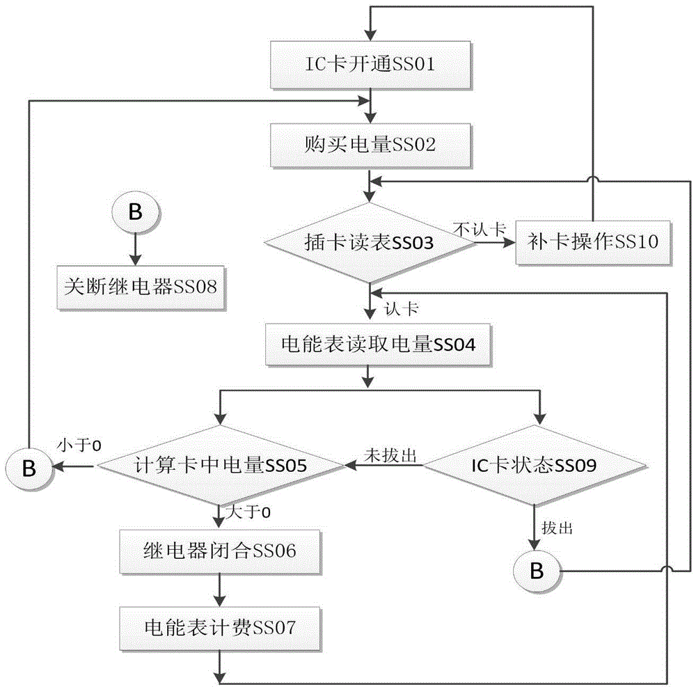 Real-time control method of IC card electric energy meter in public place