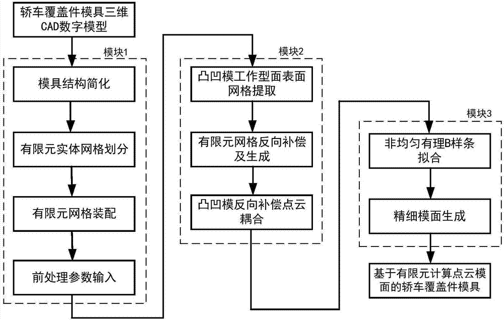 Design method for die molded surface and panel die