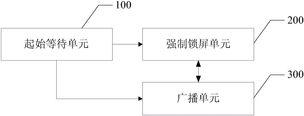 Mobile terminal screen locking method and mobile terminal screen locking device