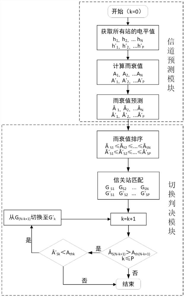 Gateway station rain attenuation resisting switching method and device suitable for high-throughput satellite communication