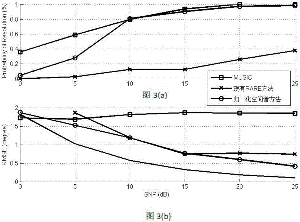 Self-calibration method achieved on the basis of spatial spectrum false peak elimination when cross coupling in ULA and UCA is unknown