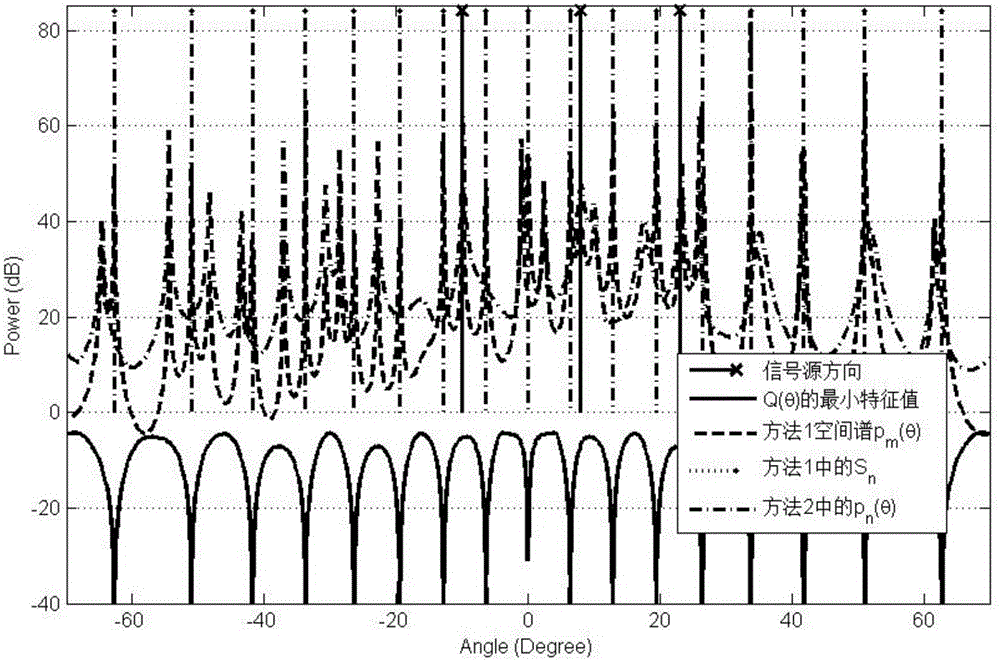 Self-calibration method achieved on the basis of spatial spectrum false peak elimination when cross coupling in ULA and UCA is unknown